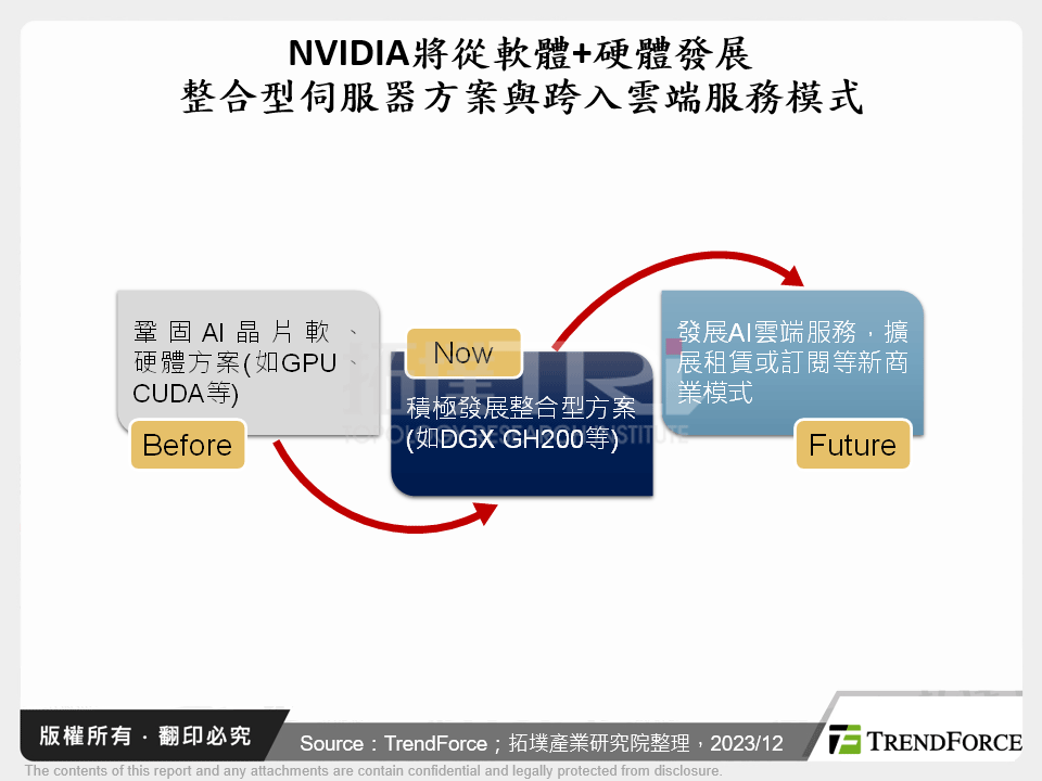 2023～2024年NVIDIA積極拓展AI伺服器軟硬整合方案，力鞏領先地位與成長動能