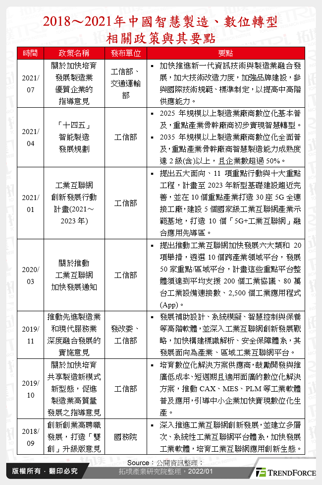2018～2021年中國智慧製造、數位轉型相關政策與其要點