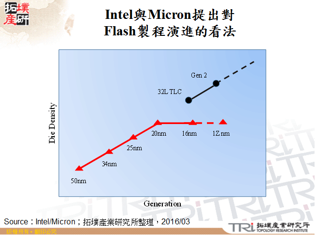 Intel與Micron提出對Flash製程演進的看法