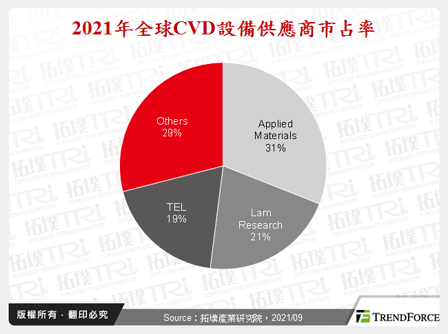 2021年全球CVD設備供應商市占率