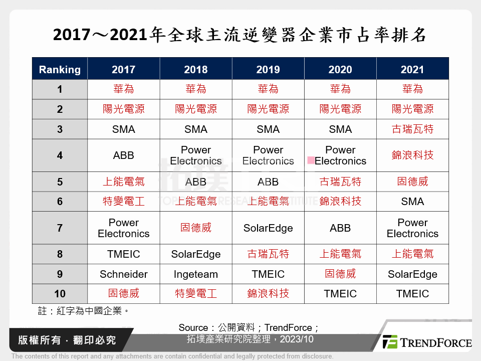 2017～2021年全球主流逆變器企業市占率排名