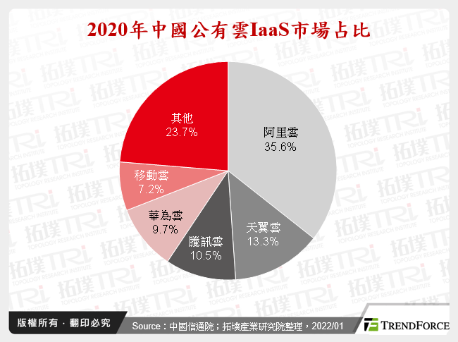 2020年中國公有雲IaaS市場占比