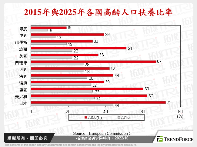 2015年與2025年各國高齡人口扶養比率