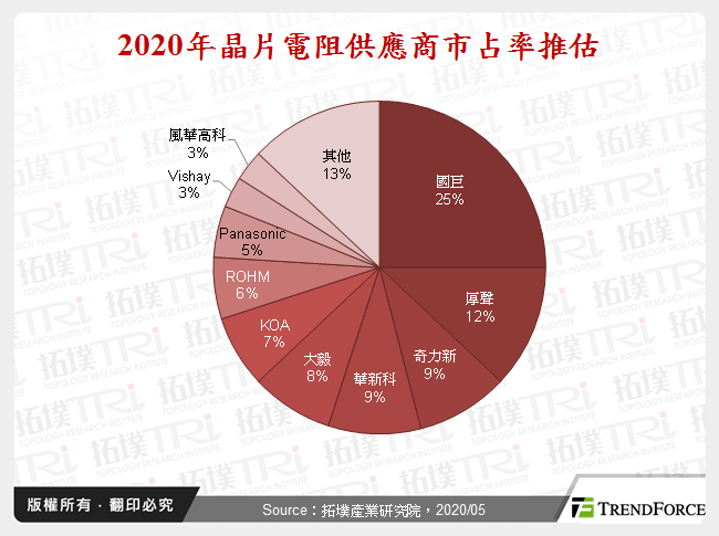 2020年晶片電阻供應商市占率推估