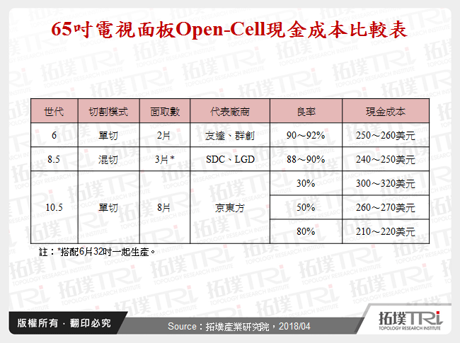 65吋電視面板Open-Cell現金成本比較表