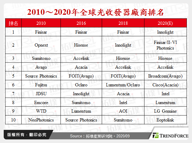 2010～2020年全球光收發器廠商排名