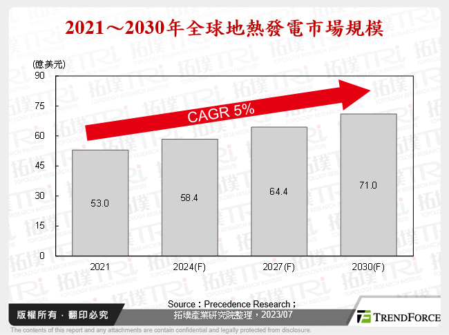 2021～2030年全球地熱發電市場規模
