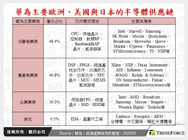 華為主要歐洲、美國與日本的半導體供應鏈