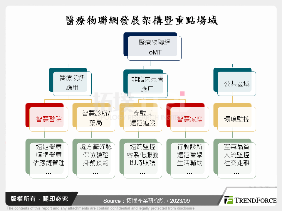 醫療物聯網發展架構暨重點場域