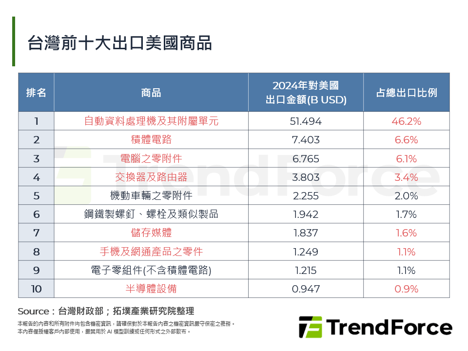 台灣前十大出口美國商品