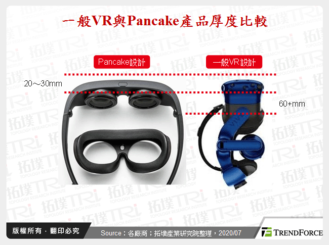 一般VR與Pancake產品厚度比較