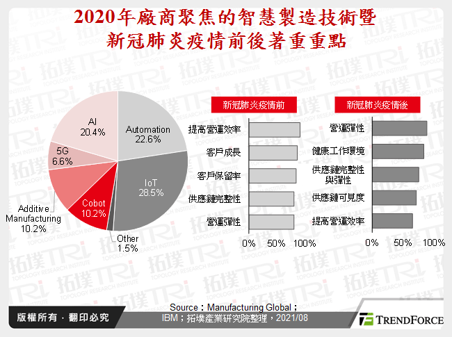 2020年廠商聚焦的智慧製造技術暨新冠肺炎疫情前後著重重點
