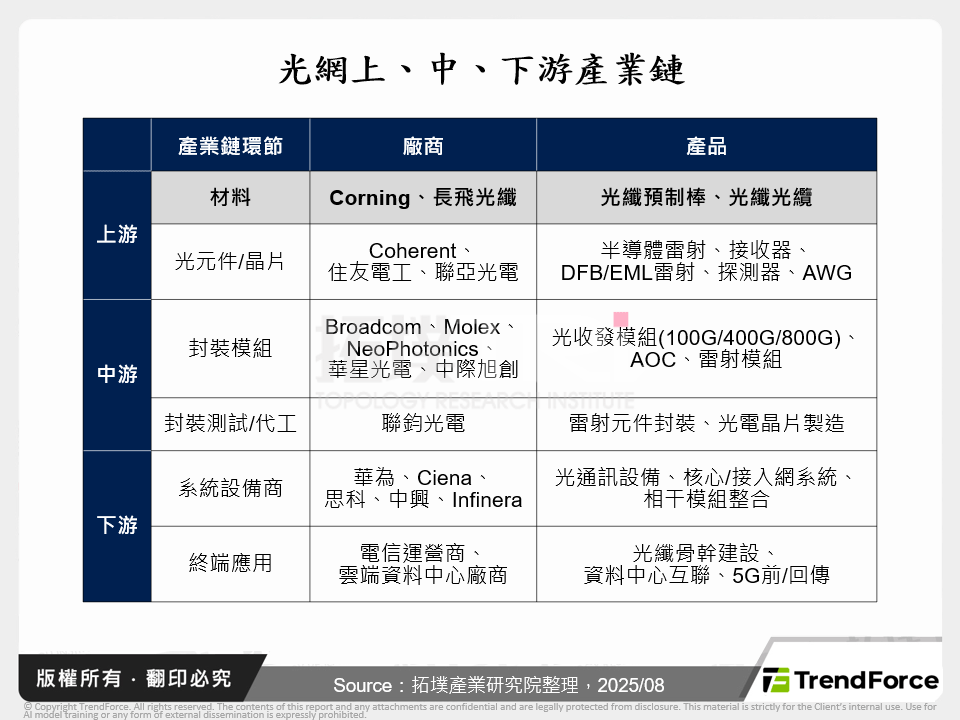 光網上、中、下游產業鏈