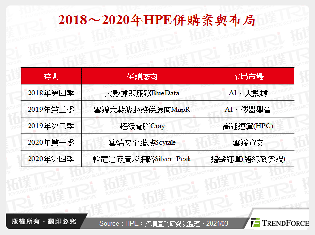 2018～2020年HPE併購案與布局