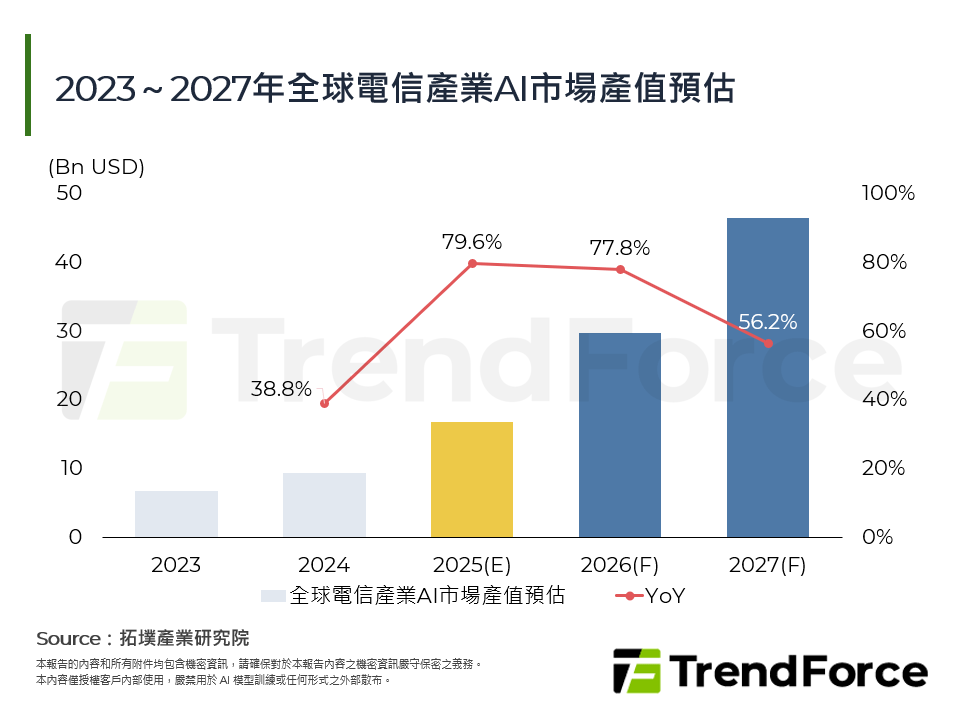 2023～2027年全球電信產業AI市場產值預估