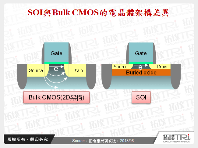 SOI與Bulk CMOS的電晶體架構差異