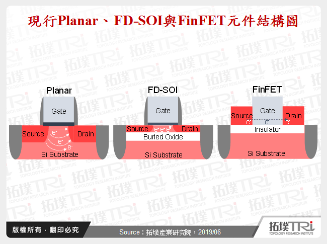 現行Planar、FD-SOI與FinFET元件結構圖