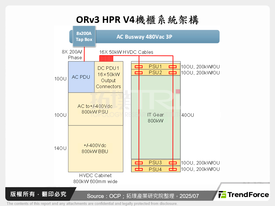 ORv3 HPR V4機櫃系統架構