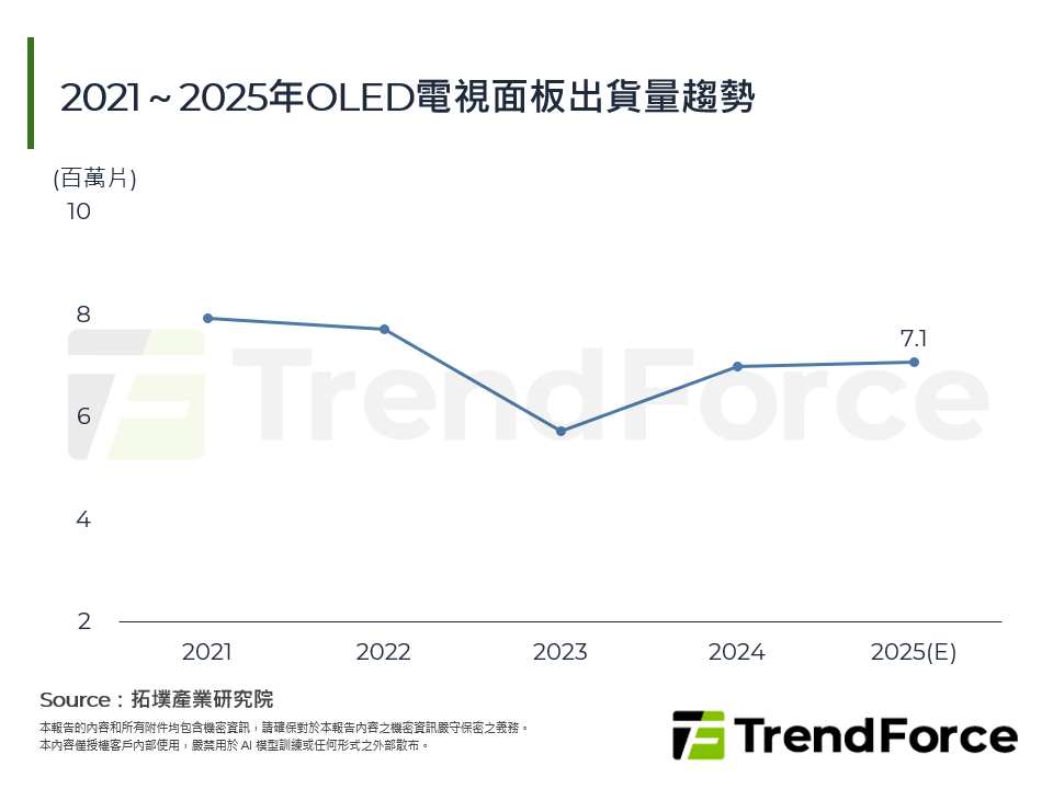 2021～2025年OLED電視面板出貨量趨勢