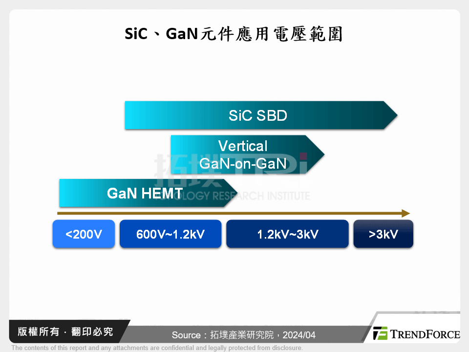 SiC、GaN元件應用電壓範圍