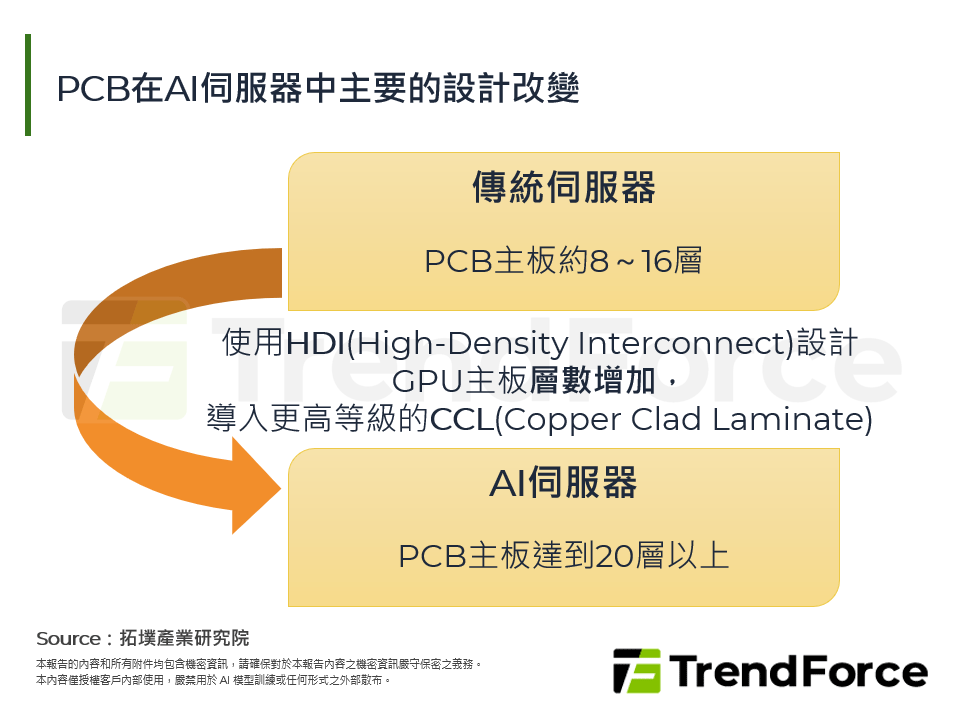 PCB在AI伺服器中主要的設計改變
