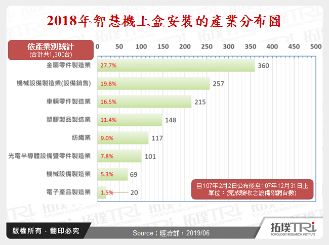 2018年智慧機上盒安裝的產業分布圖