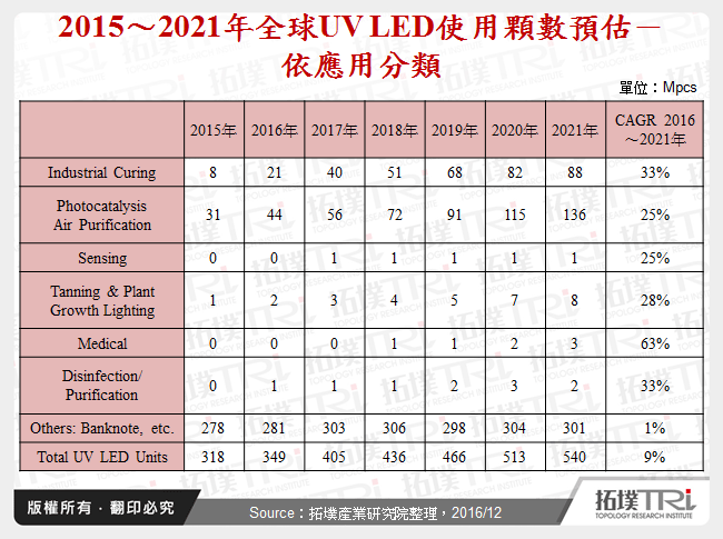 2015～2021年全球UV LED使用顆數預估－依應用分類