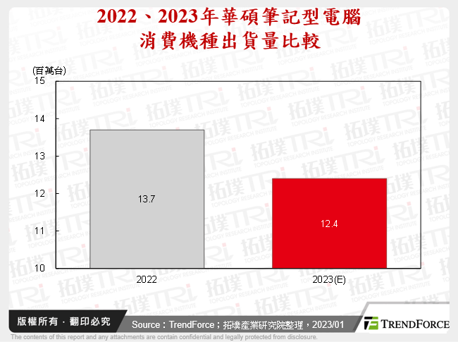 2022、2023年華碩筆記型電腦消費機種出貨量比較