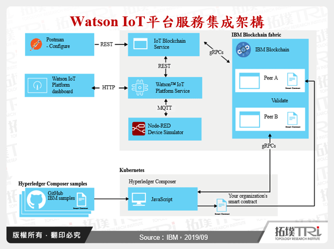 Watson IoT平台服務集成架構