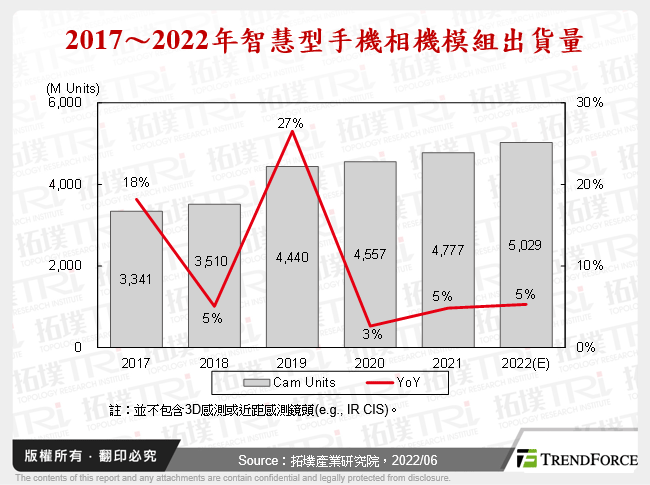 2017～2022年智慧型手機相機模組出貨量