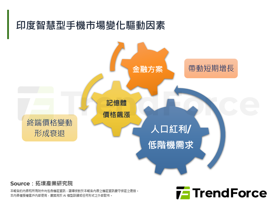 印度智慧型手機市場變化驅動因素