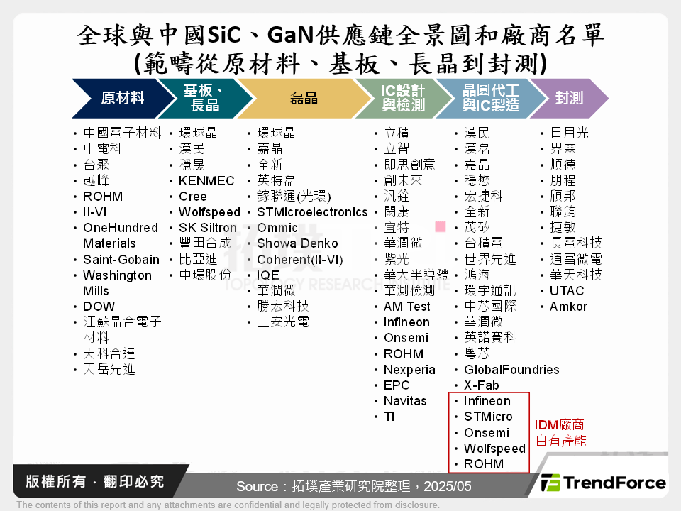 全球與中國SiC、GaN供應鏈全景圖和廠商名單(範疇從原材料、基板、長晶到封測)