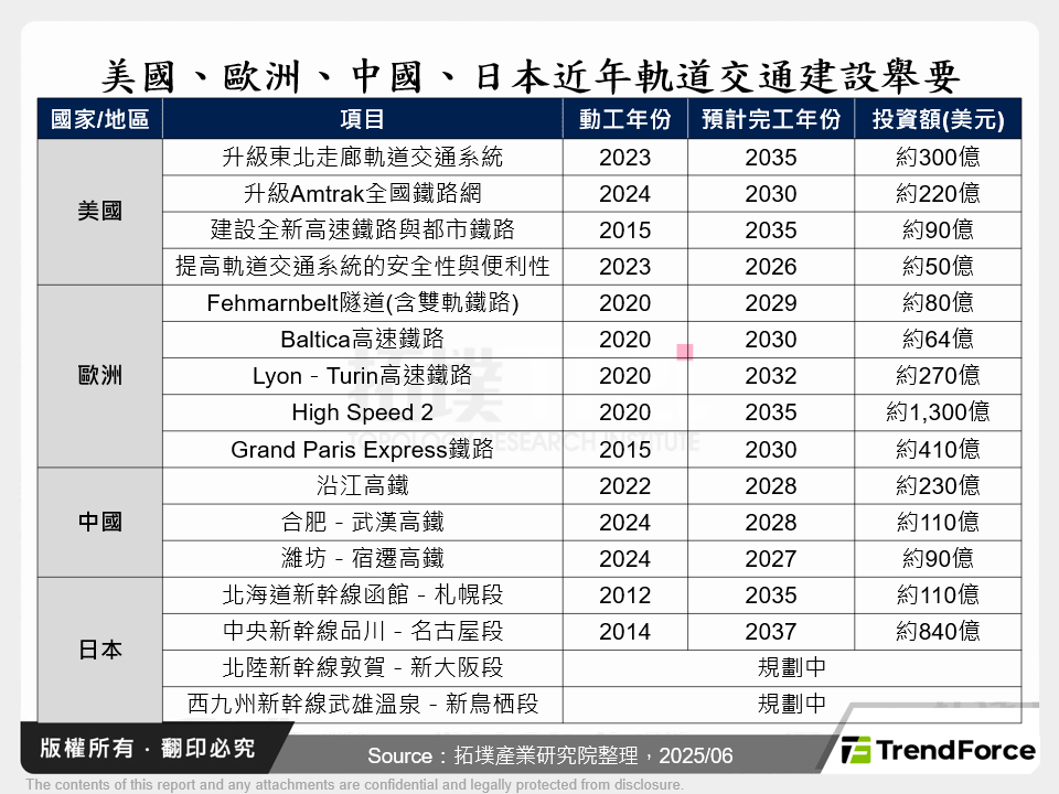 美國、歐洲、中國、日本近年軌道交通建設舉要