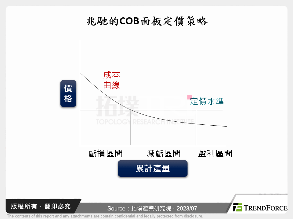 兆馳的COB面板定價策略