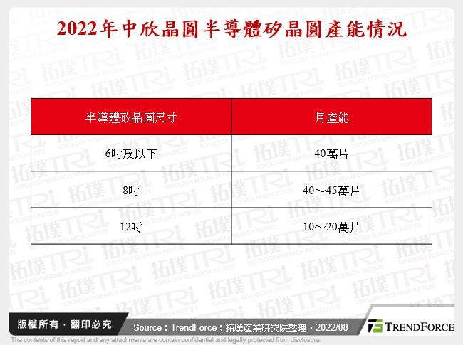 2022年中欣晶圓半導體矽晶圓產能情況