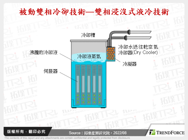 被動雙相冷卻技術—雙相浸沒式液冷技術