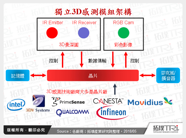 獨立3D感測模組架構