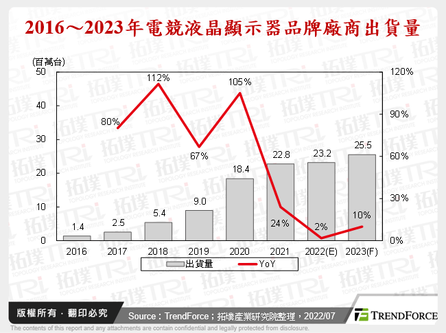 2016～2023年電競液晶顯示器品牌廠商出貨量