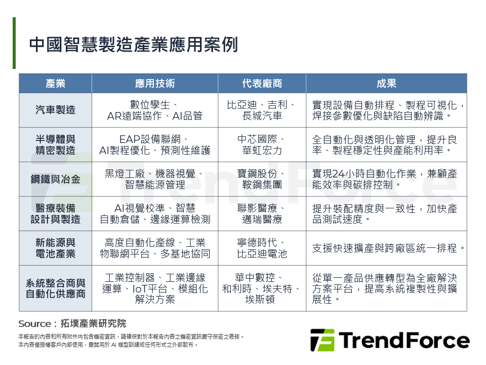 中國智慧製造產業應用案例
