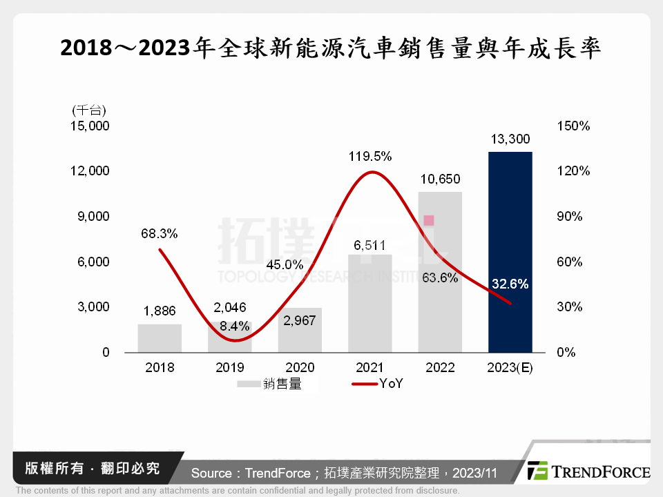 2018～2023年全球新能源汽車銷售量與年成長率