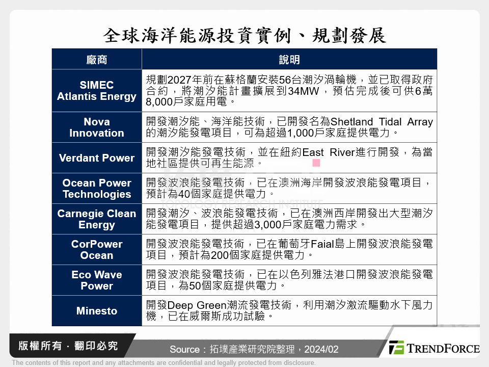 全球海洋能源投資實例、規劃發展