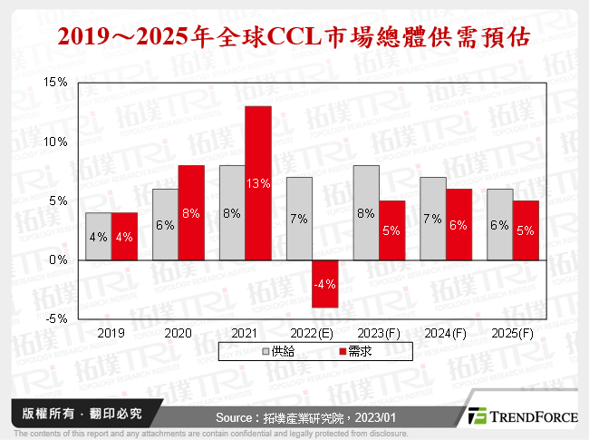 2019～2025年全球CCL市場總體供需預估