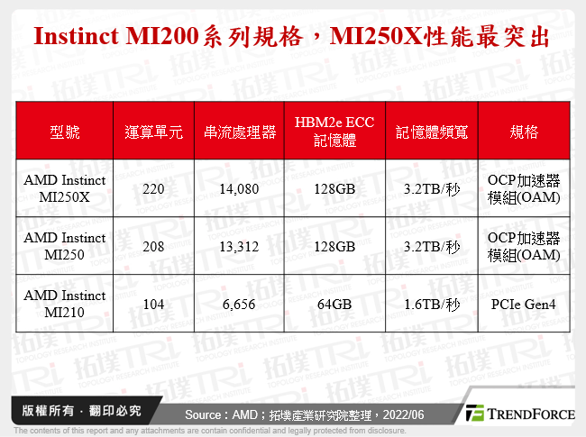 Instinct MI200系列規格，MI250X性能最突出