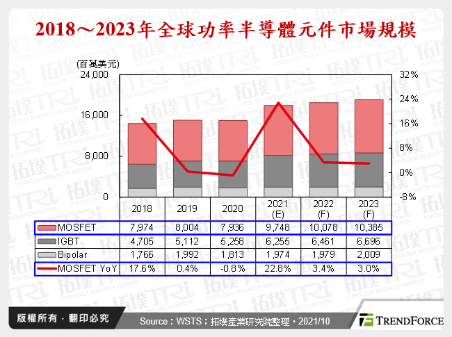 2018～2023年全球功率半導體元件市場規模