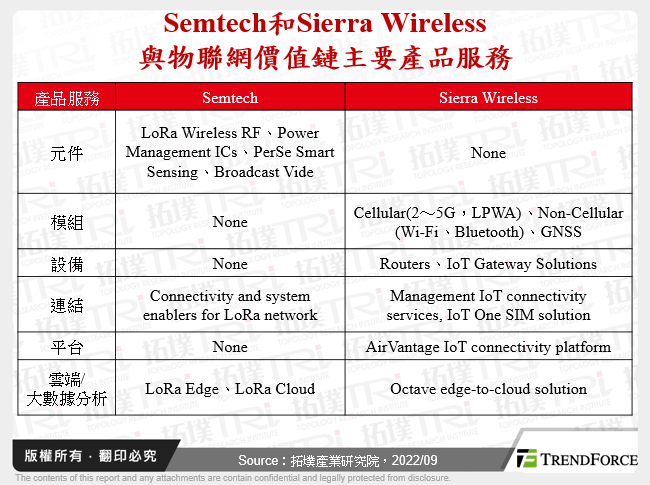 Semtech和Sierra Wireless與物聯網價值鏈主要產品服務