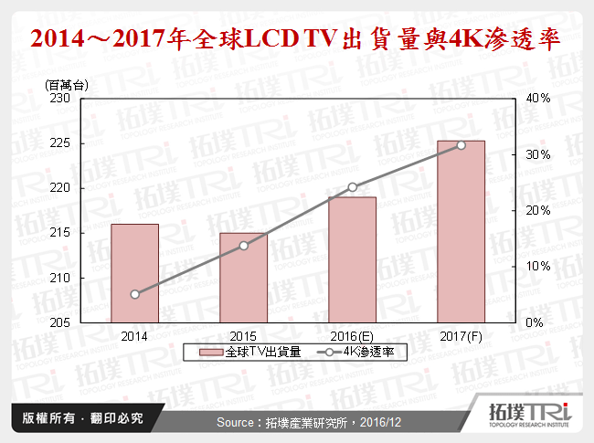 2014～2017年全球LCD TV出貨量與4K滲透率