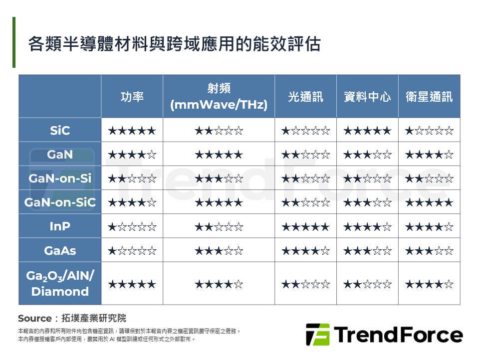 各類半導體材料與跨域應用的能效評估