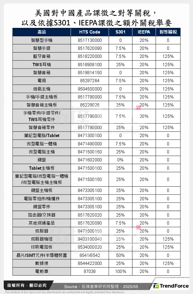 美國對中國產品課徵之對等關稅，以及依據S301、IEEPA課徵之額外關稅舉要
