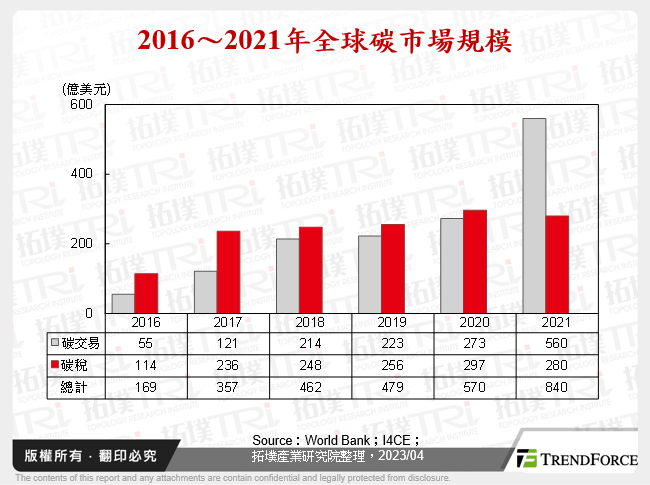 2016～2021年全球碳市場規模