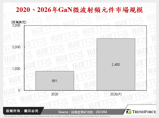 2020、2026年GaN微波射頻元件市場規模
